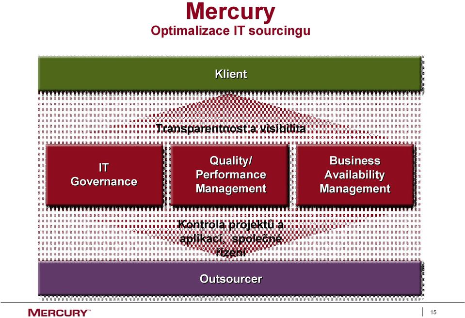 Performance Management Business Availability