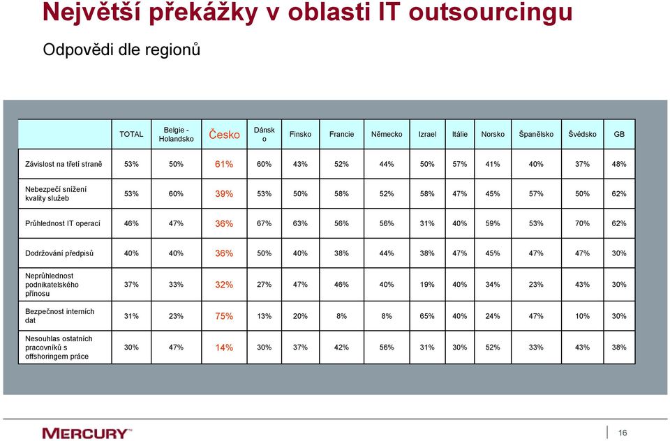 56% 56% 31% 40% 59% 53% 70% 62% Dodržování předpisů 40% 40% 36% 50% 40% 38% 44% 38% 47% 45% 47% 47% 30% Neprůhlednost podnikatelského přínosu 37% 33% 32% 27% 47% 46% 40% 19% 40% 34% 23%