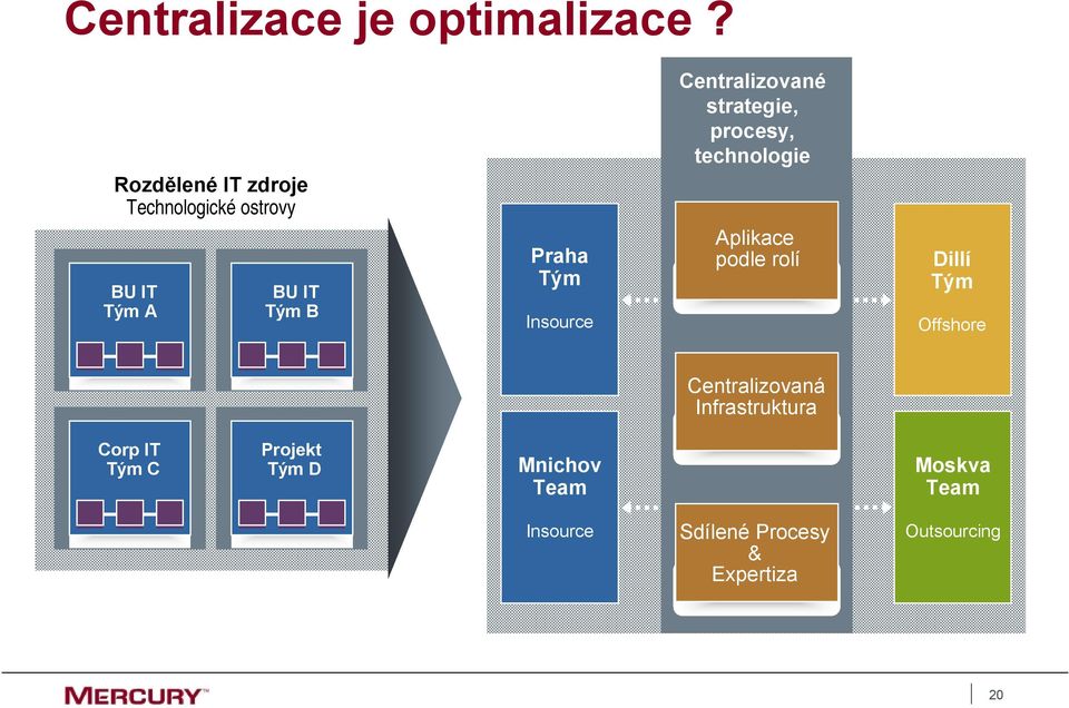 Centralizované strategie, procesy, technologie Aplikace podle rolí Dillí Tým