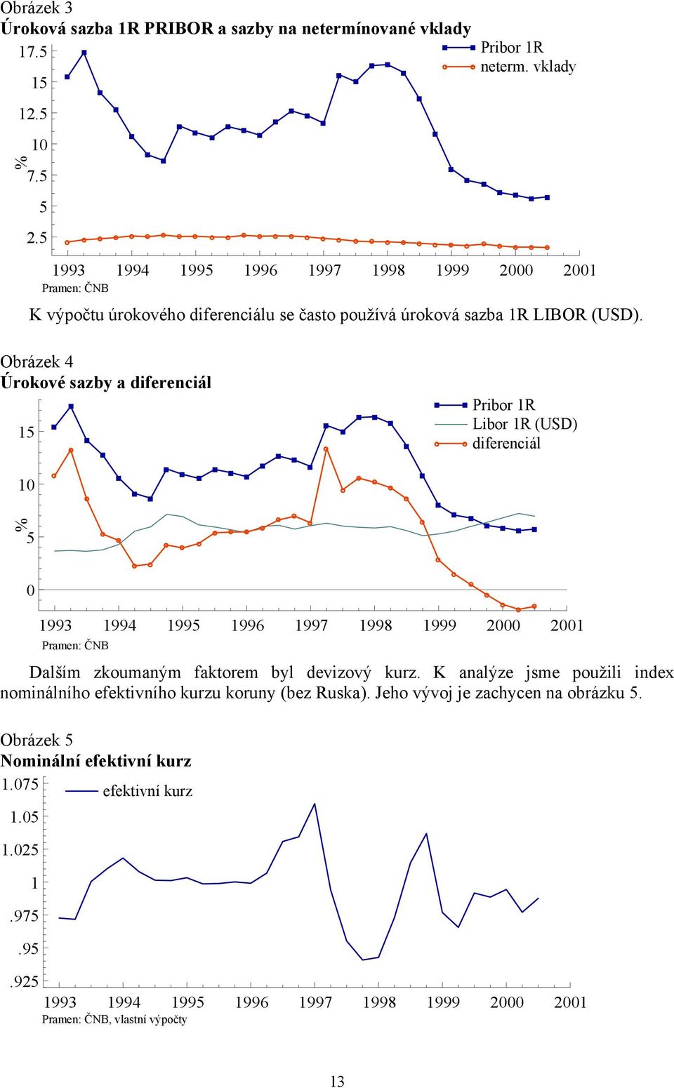 Obrázek 4 Úrokové sazby a diferenciál 5 Pribor R Libor R (USD) diferenciál 0 % 5 0 993 994 995 996 997 998 999 2000 200 Pramen: ČNB Dalším zkoumaným faktorem byl