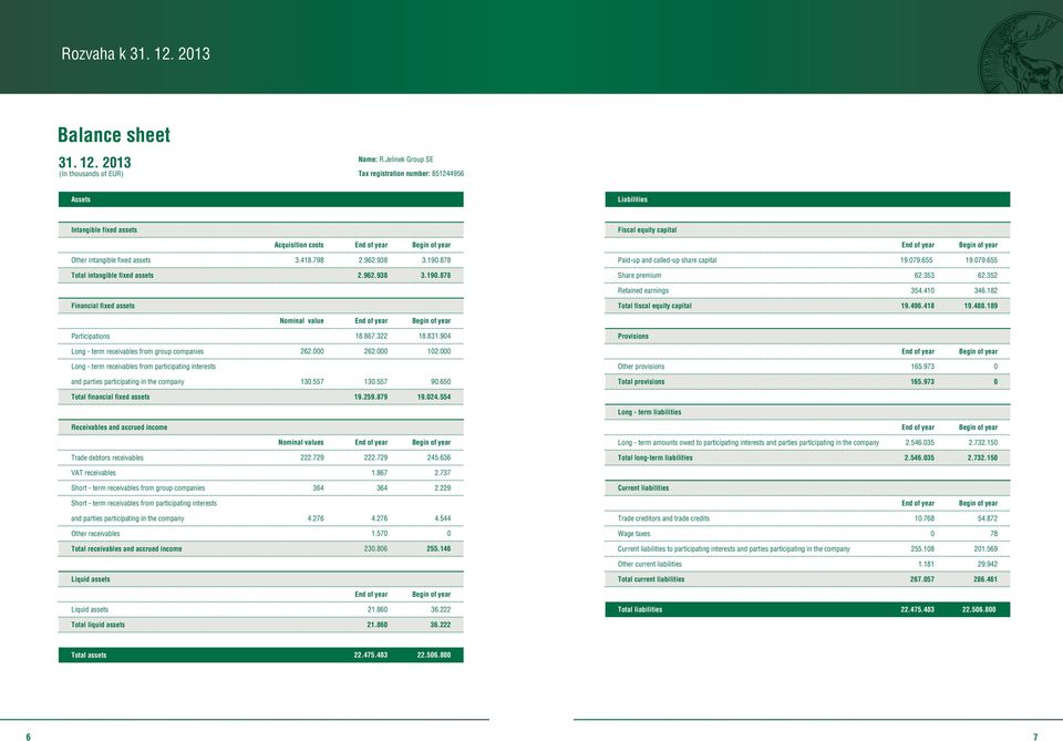 878 Paid-up and called-up share capital 19.079.655 19.079.655 Total intangible fixed assets 2.962.938 3.190.878 Share premium 62.353 62.352 Retained earnings 354.410 346.