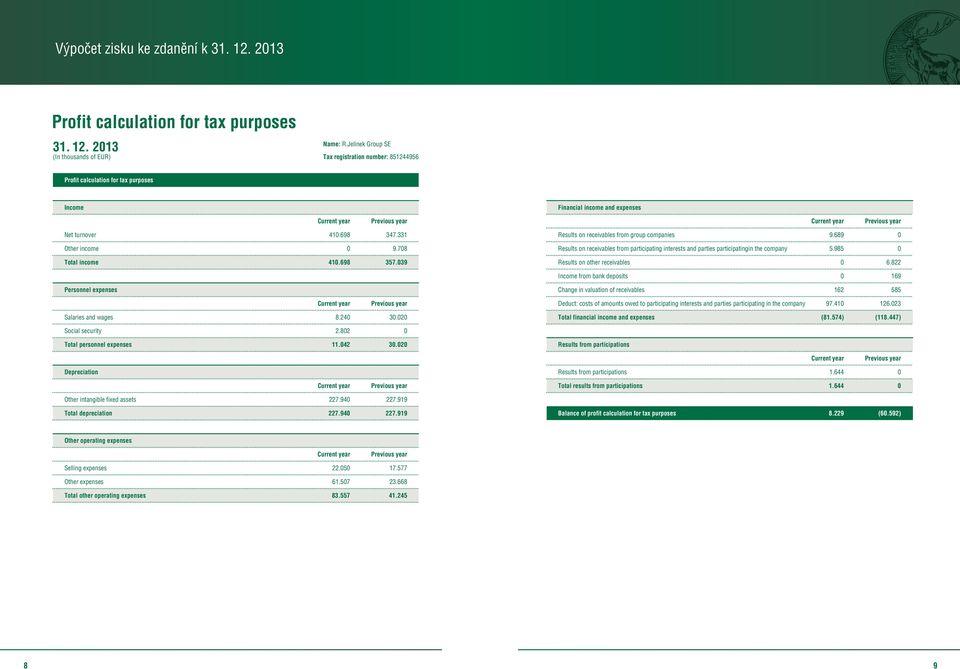 039 Results on receivables from group companies 9.689 0 Results on receivables from participating interests and parties participatingin the company 5.985 0 Results on other receivables 0 6.