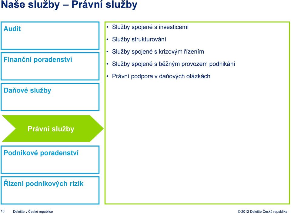 spojené s běžným provozem podnikání Právní podpora v daňových otázkách Daňové