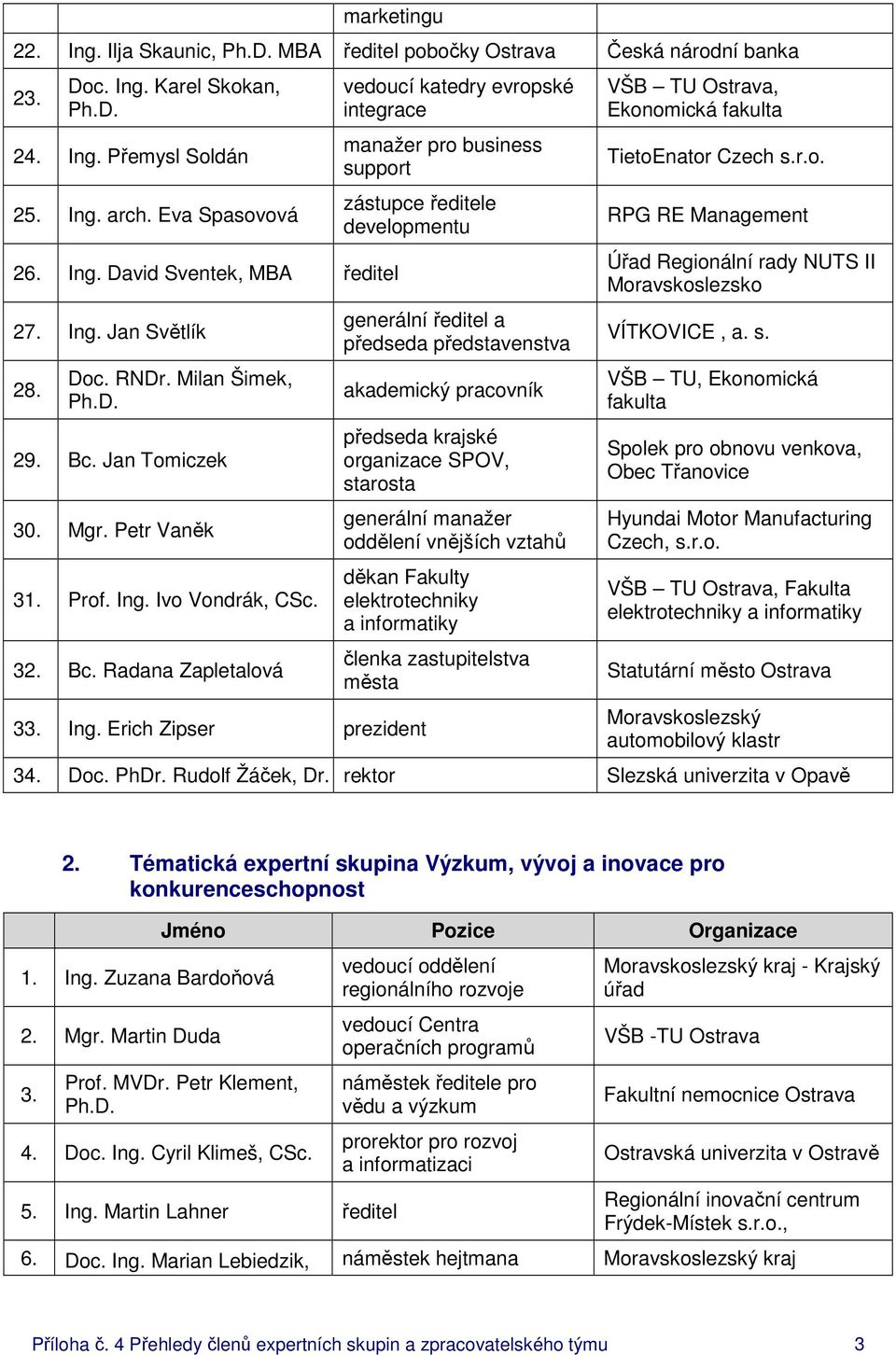 Jan Tomiczek 30. Mgr. Petr Vaněk 31. Prof. Ing. Ivo Vondrák, 32. Bc.