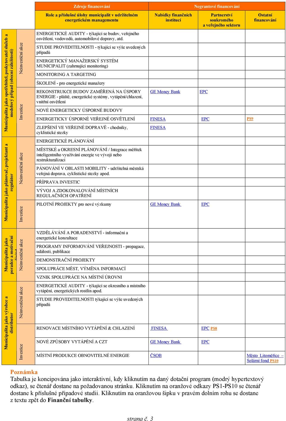 STUDIE PROVEDITELNOSTI - týkající se výše uvedených případů ENERGETICKÝ MANAŽERSKÝ SYSTÉM MUNICIPALIT (zahrnující monitoring) MONITORING A TARGETING ŠKOLENÍ - pro energetické manažery REKONSTRUKCE