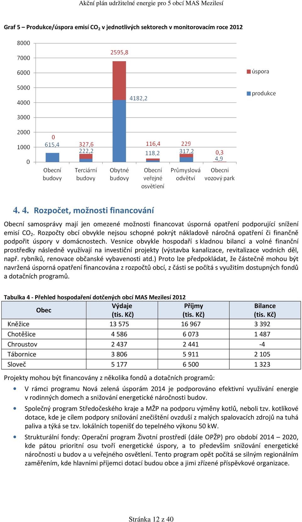 Rozpočty obcí obvykle nejsou schopné pokrýt nákladově náročná opatření či finančně podpořit úspory v domácnostech.