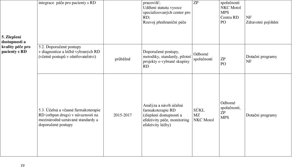 Doporučené postupy v diagnostice a léčbě vybraných RD (včetně postupů v ošetřovatelství) průběžně Doporučené postupy, metodiky, standardy, pilotní projekty o vybrané skupiny