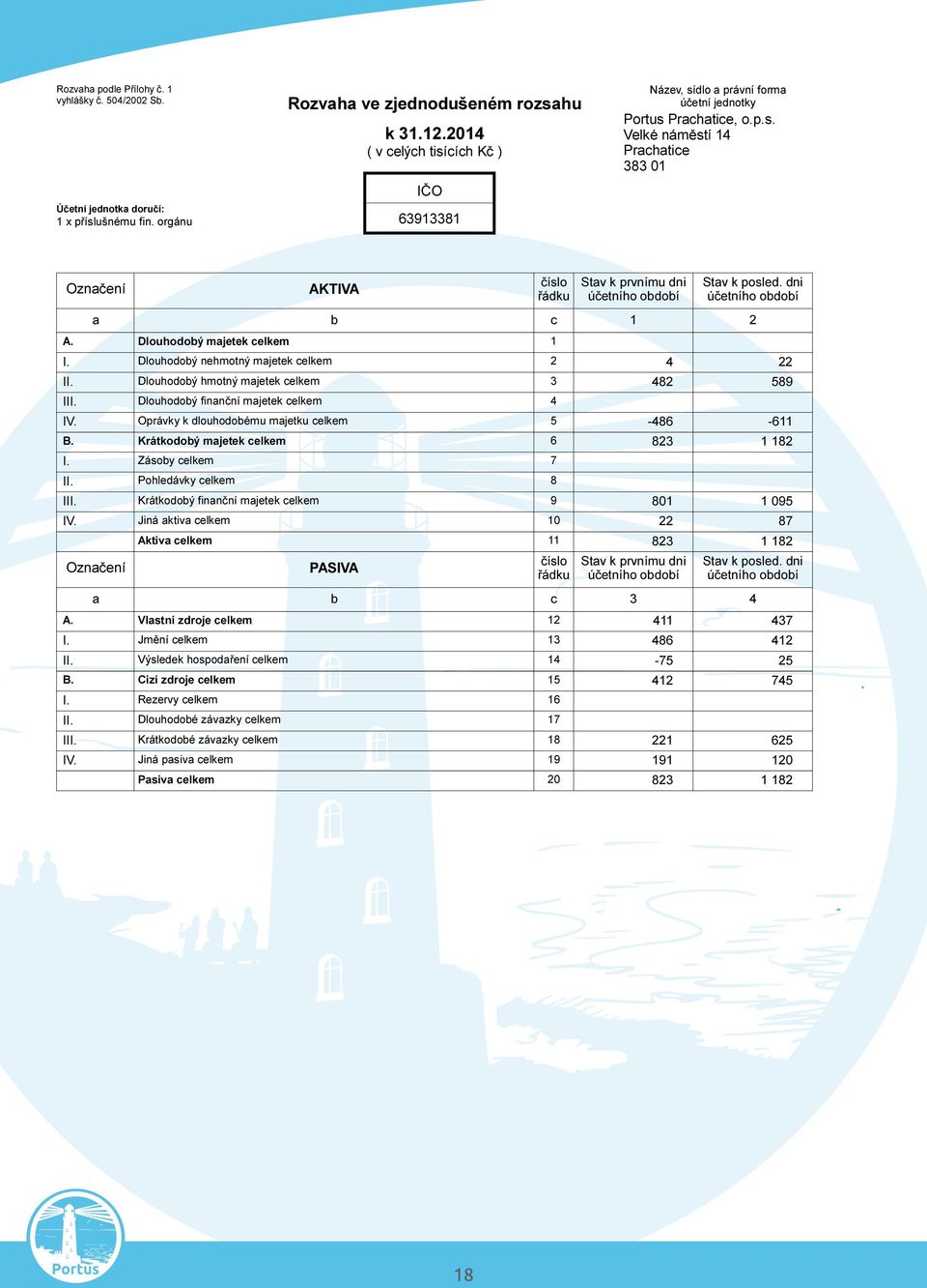 dni účetního období a b c 1 2 A. Dlouhodobý majetek celkem 1 I. Dlouhodobý nehmotný majetek celkem 2 4 22 II. Dlouhodobý hmotný majetek celkem 3 482 589 III. Dlouhodobý finanční majetek celkem 4 IV.