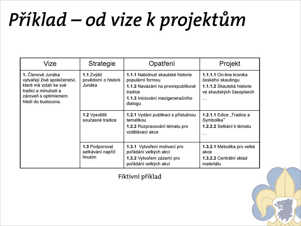 2 Vysvětlit současné tradice 1.2.1 Vydání publikací s příslušnou tematikou 1.2.2 Rozpracování tématu pro vzdělávací akce 1.2.1.1 Edice Tradice a Symbolika 1.2.2.2 Setkání k tématu 1.