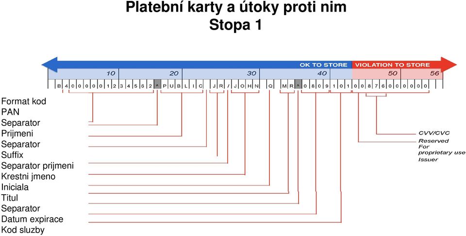 Iniciala Titul Separator Datum expirace Kod