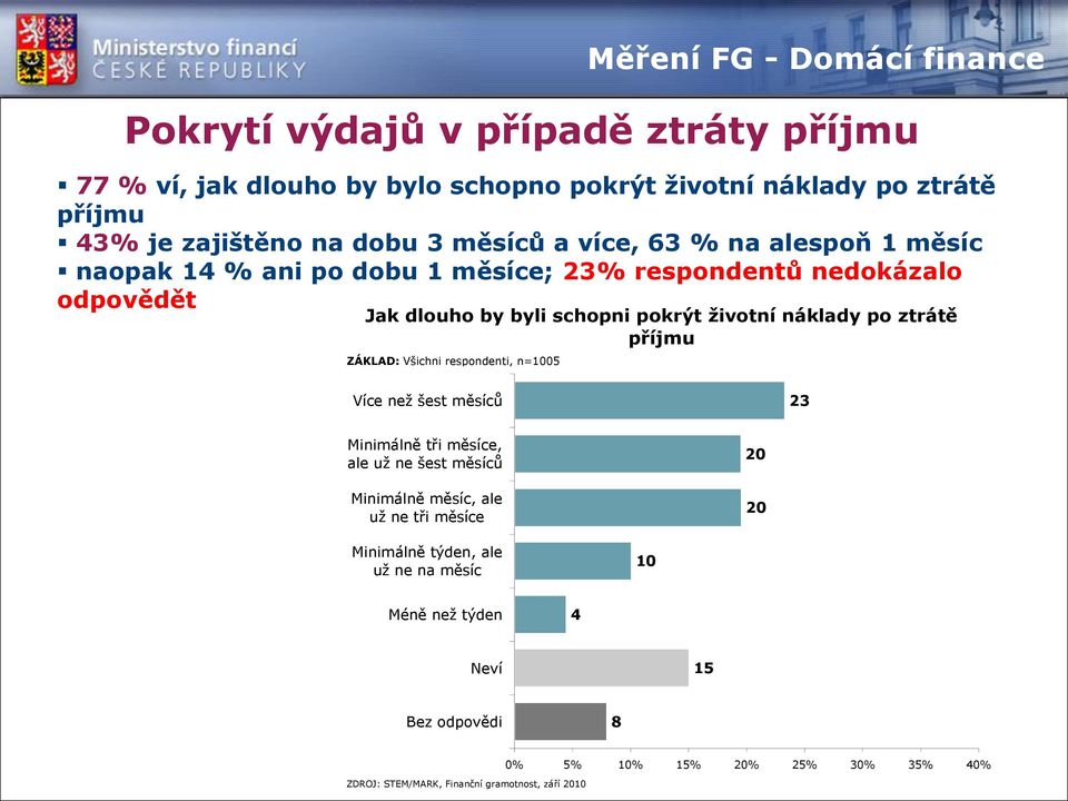 ZÁKLAD: Všichni respondenti, n=1005 Měření FG - Domácí finance Více než šest měsíců 23 Minimálně tři měsíce, ale už ne šest měsíců Minimálně měsíc, ale už ne tři