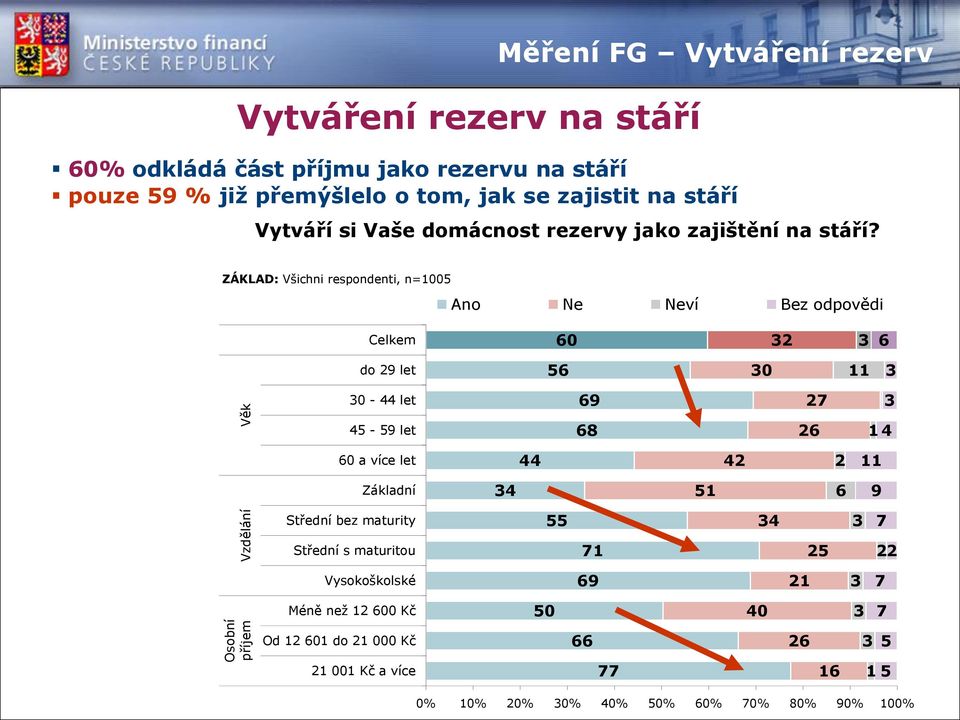 ZÁKLAD: Všichni respondenti, n=1005 Ano Ne Neví Bez odpovědi Celkem 60 32 3 6 do 29 let 56 30 11 3 30-44 let 69 27 3 45-59 let 68 26 1 4 60 a více let 44 42 2