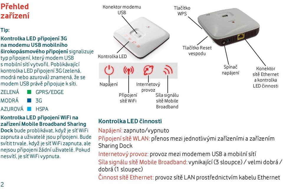 Napájení Internetový ZELENÁ GPRS/EDGE provoz Připojení Síla signálu MODRÁ 3G sítě WiFi sítě Mobile AZUROVÁ HSPA Broadband Kontrolka LED připojení WiFi na zařízení Mobile Broadband Sharing Dock bude