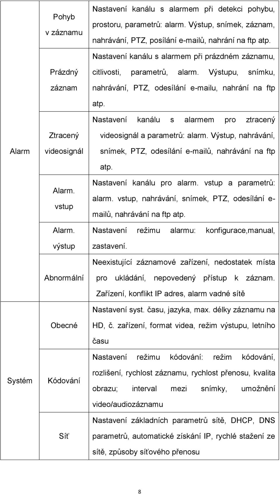 Nastavení kanálu s alarmem pro ztracený Alarm Systém Ztracený videosignál Alarm. vstup Alarm. výstup Abnormální Obecné Kódování Síť videosignál a parametrů: alarm.