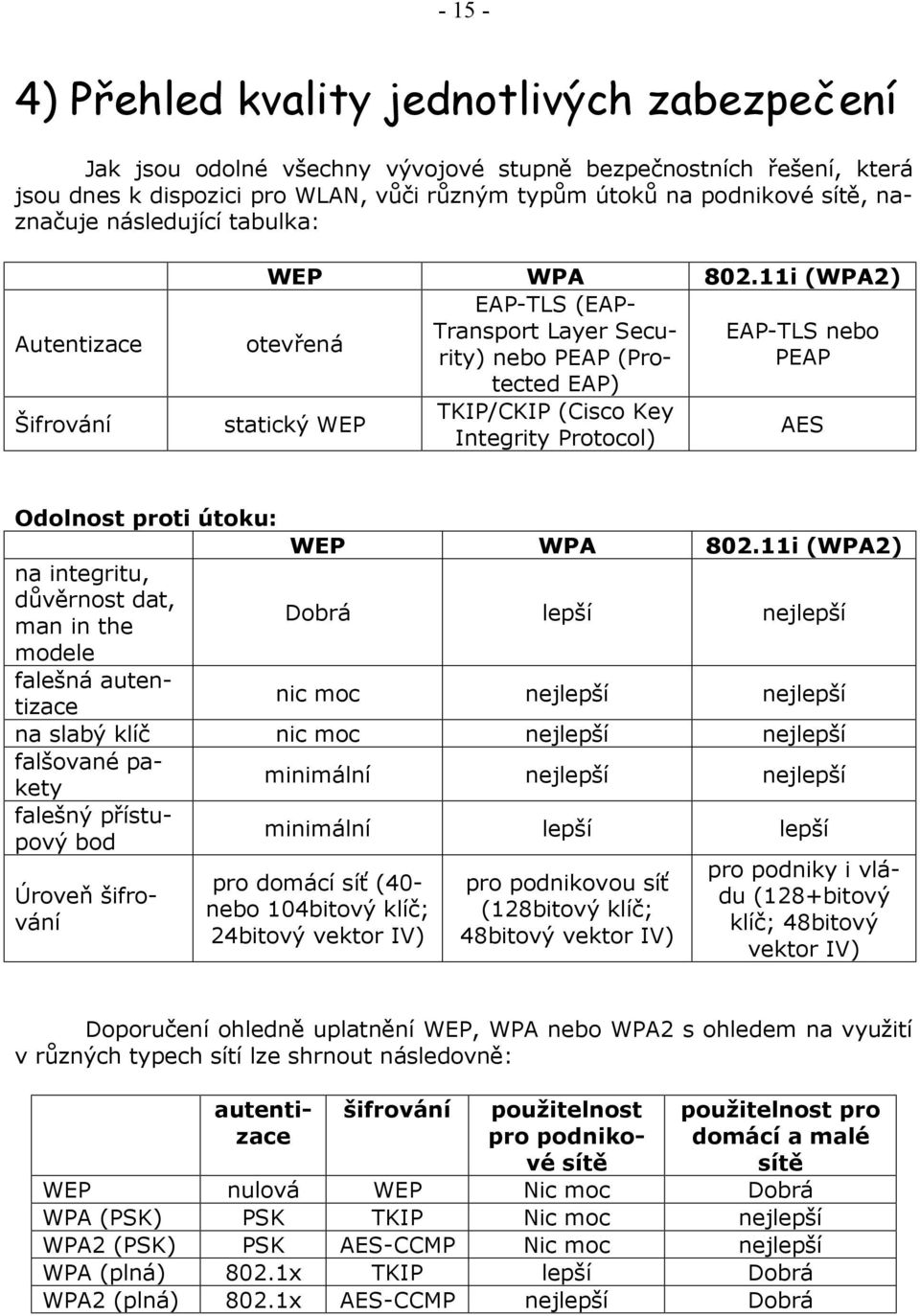 11i (WPA2) EAP-TLS (EAPotevřená Transport Layer Security) nebo PEAP (Pro- PEAP EAP-TLS nebo tected EAP) statický WEP TKIP/CKIP (Cisco Key Integrity Protocol) AES Odolnost proti útoku: WEP WPA 802.