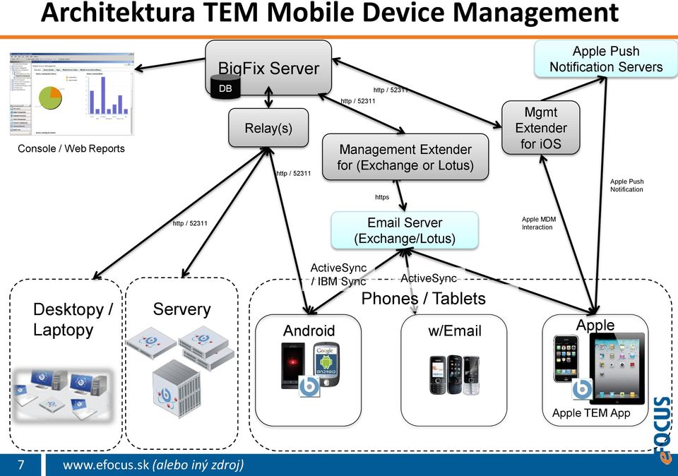 ios Apple Push Notification http / 52311 Email Server (Exchange/Lotus) Apple MDM Interaction Desktopy / Laptopy