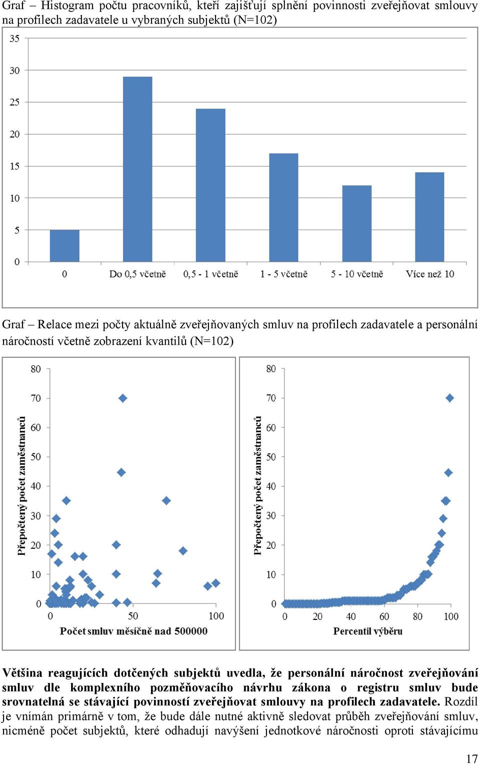 zveřejňování smluv dle komplexního pozměňovacího návrhu zákona o registru smluv bude srovnatelná se stávající povinností zveřejňovat smlouvy na profilech zadavatele.