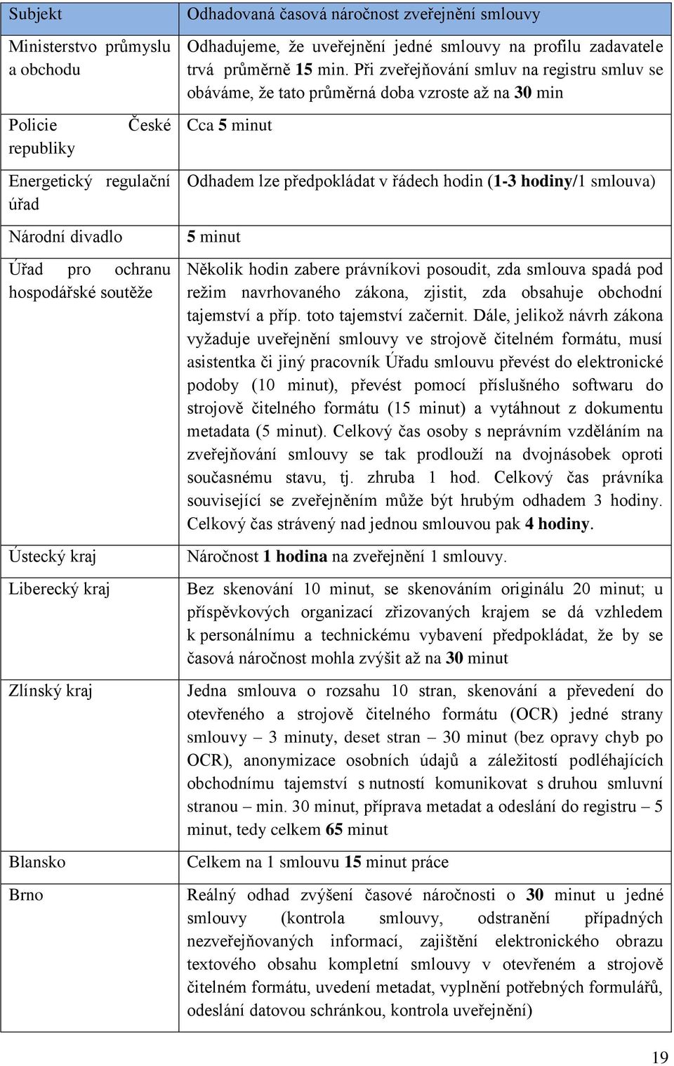 Při zveřejňování smluv na registru smluv se obáváme, že tato průměrná doba vzroste až na 30 min Cca 5 minut Odhadem lze předpokládat v řádech hodin (1-3 hodiny/1 smlouva) 5 minut Několik hodin zabere