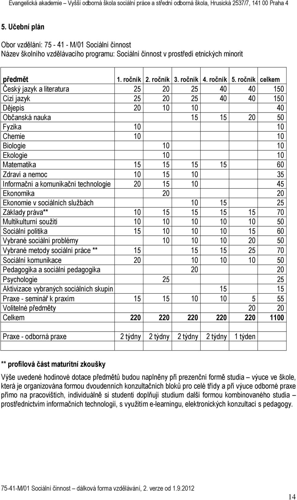 Matematika 15 15 15 15 60 Zdraví a nemoc 10 15 10 35 Informační a komunikační technologie 20 15 10 45 Ekonomika 20 20 Ekonomie v sociálních službách 10 15 25 Základy práva** 10 15 15 15 15 70