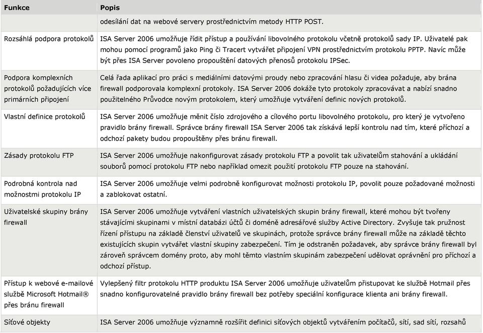 Podpora komplexních protokolů požadujících více primárních připojení Vlastní definice protokolů Zásady protokolu FTP Podrobná kontrola nad možnostmi protokolu IP Uživatelské skupiny brány firewall