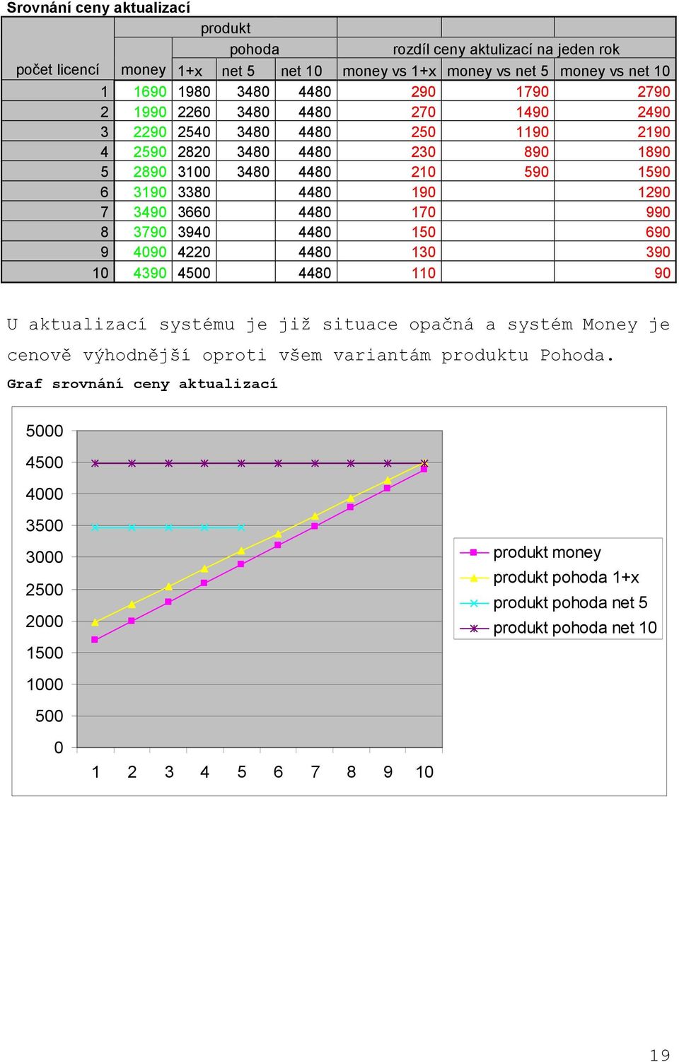 170 990 8 3790 3940 4480 150 690 9 4090 4220 4480 130 390 10 4390 4500 4480 110 90 U aktualizací systému je již situace opačná a systém Money je cenově výhodnější oproti všem variantám