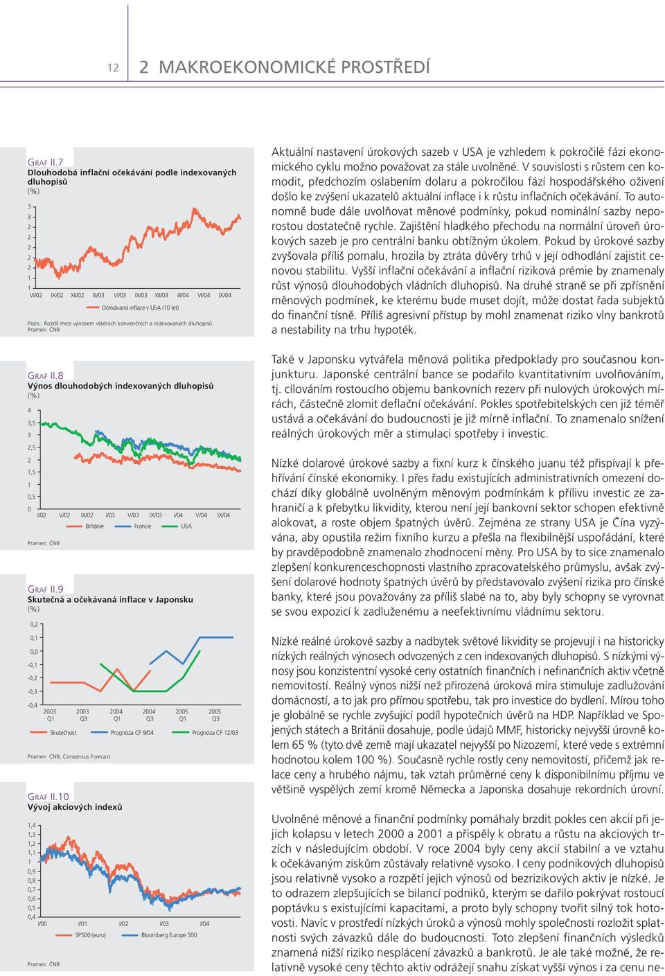 : Rozdíl mezi výnosem vládních konvenčních a indexovaných dluhopisů. GRAF II.8 Výnos dlouhodobých indexovaných dluhopisů (%) 4 3,5 3 2,5 2 1,5 1,5 GRAF II.