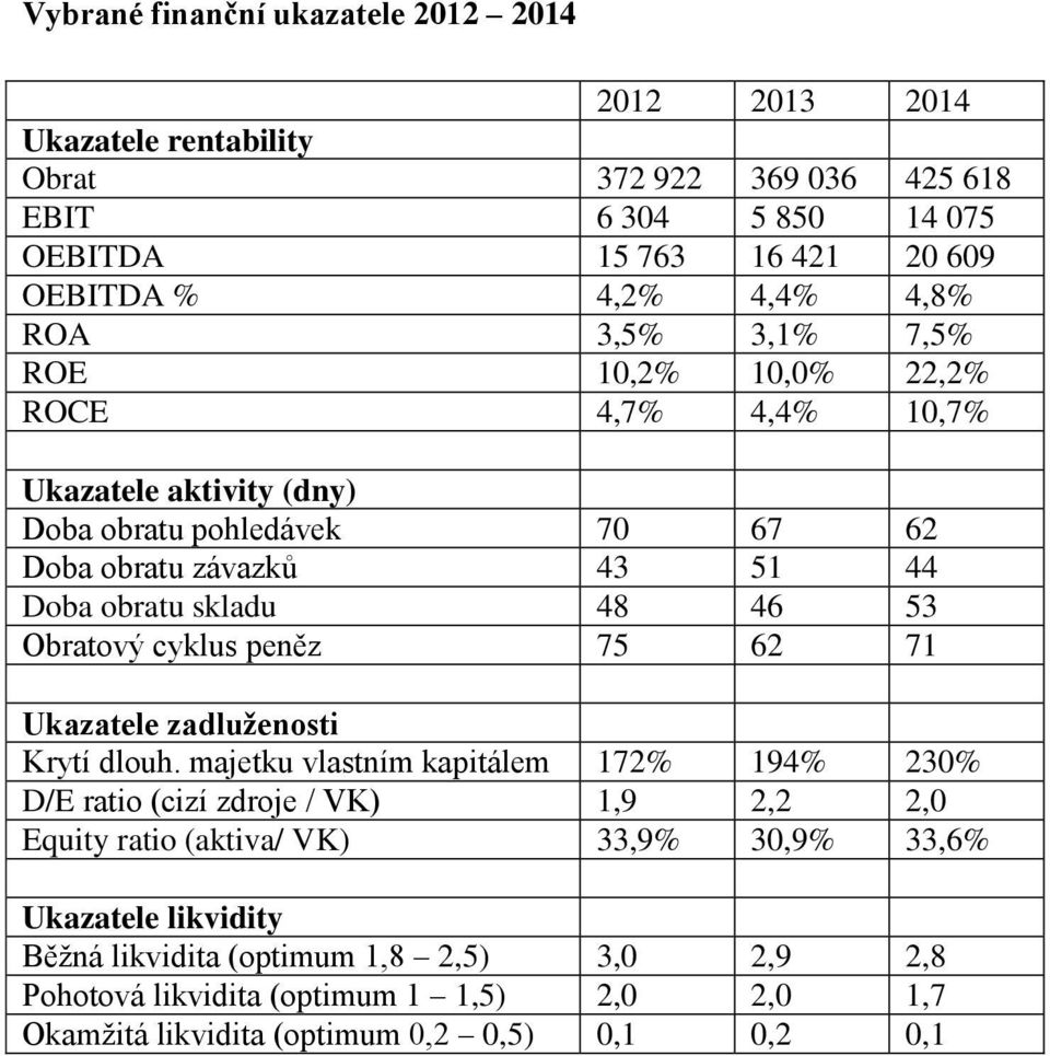 53 Obratový cyklus peněz 75 62 71 Ukazatele zadluženosti Krytí dlouh.