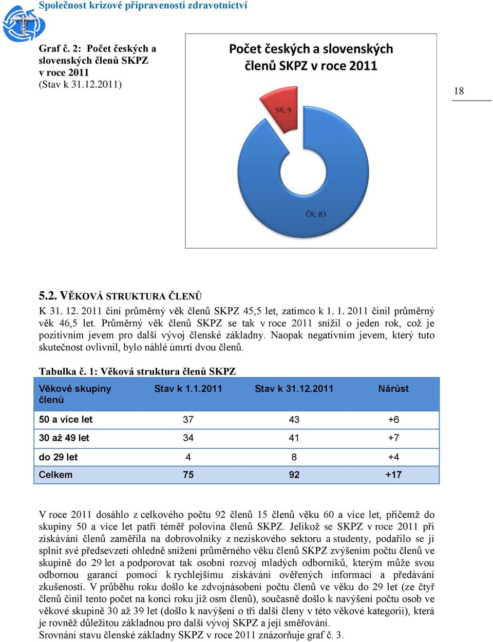 Naopak negativním jevem, který tuto skutečnost ovlivnil, bylo náhlé úmrtí dvou členů. Tabulka č. 1: Věková struktura členů SKPZ Věkové skupiny členů Stav k 1.1.2011 Stav k 31.12.