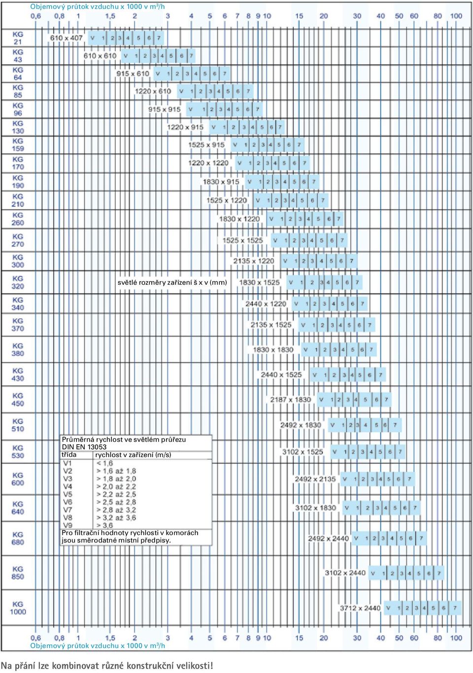Pro filtrační hodnoty rychlosti v komorách jsou směrodatné místní předpisy.
