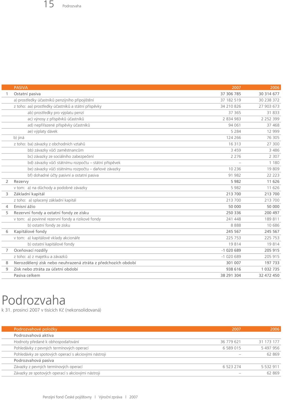 jiná 124 266 76 305 z toho: ba) závazky z obchodních vztahů 16 313 27 300 bb) závazky vůči zaměstnancům 3 459 3 486 bc) závazky ze sociálního zabezpečení 2 276 2 307 bd) závazky vůči státnímu