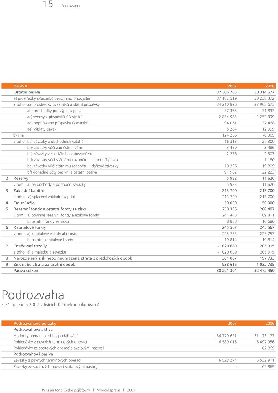 jiná 124 266 76 305 z toho: ba) závazky z obchodních vztahů 16 313 27 300 bb) závazky vůči zaměstnancům 3 459 3 486 bc) závazky ze sociálního zabezpečení 2 276 2 307 bd) závazky vůči státnímu