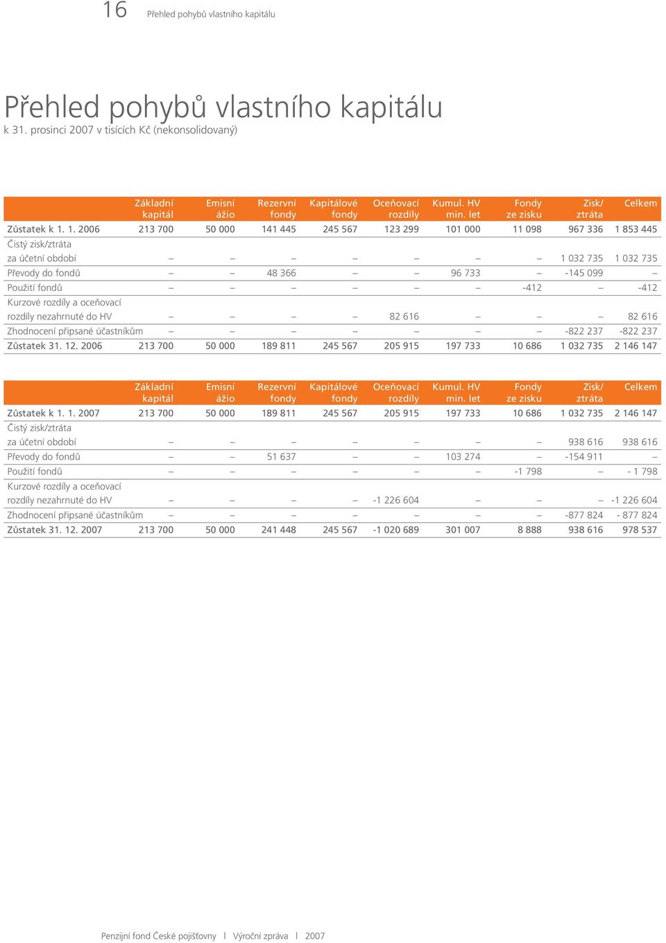 1. 2006 213 700 50 000 141 445 245 567 123 299 101 000 11 098 967 336 1 853 445 Čistý zisk/ztráta za účetní období 1 032 735 1 032 735 Převody do fondů 48 366 96 733-145 099 Použití fondů -412-412