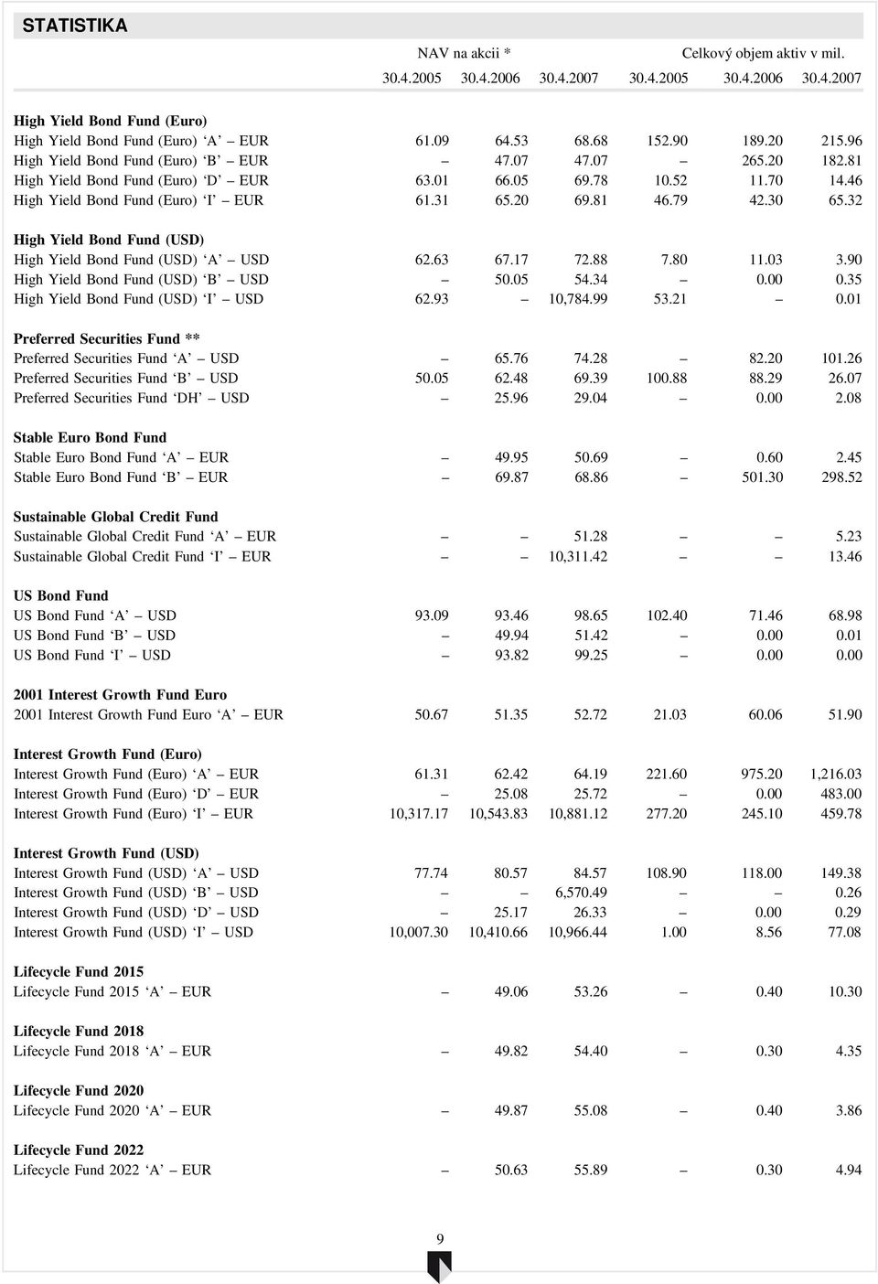 81 46.79 42.30 65.32 High Yield Bond Fund (USD) High Yield Bond Fund (USD) A USD 62.63 67.17 72.88 7.80 11.03 3.90 High Yield Bond Fund (USD) B USD 50.05 54.34 0.00 0.