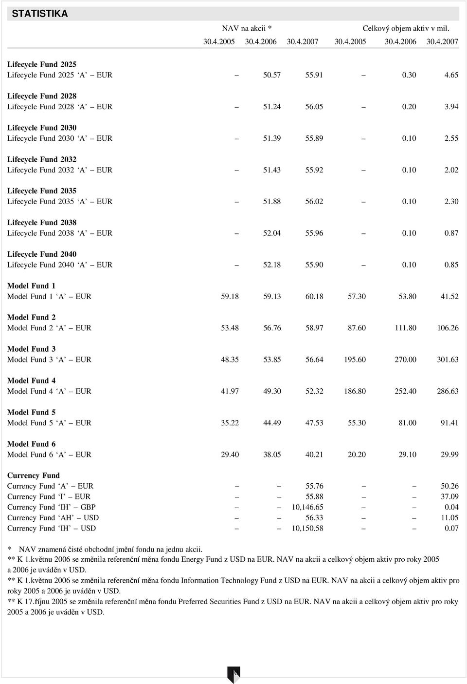 10 2.02 Lifecycle Fund 2035 Lifecycle Fund 2035 A EUR 51.88 56.02 0.10 2.30 Lifecycle Fund 2038 Lifecycle Fund 2038 A EUR 52.04 55.96 0.10 0.87 Lifecycle Fund 2040 Lifecycle Fund 2040 A EUR 52.18 55.