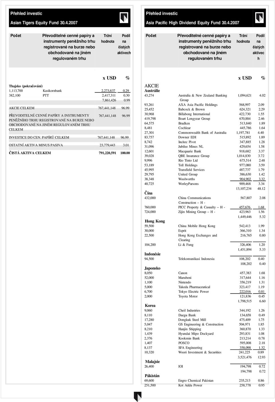 2007 Počet registrované burze nebo obchodované jiném Počet registrované burze nebo obchodované jiném aktivec h x USD % Thajsko (pokračování) 1,113,700 Kasikornbank 2,273,837 0.