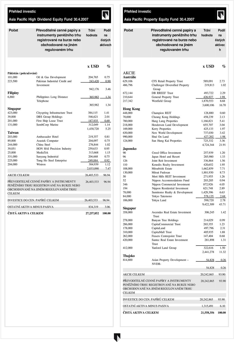 2007 Počet registrované burze nebo obchodované jiném Počet registrované burze nebo obchodované jiném aktivec h x USD % AKCIE x USD % Pákistán (pokračování) 101,000 Oil & Gas Development 204,765 0.