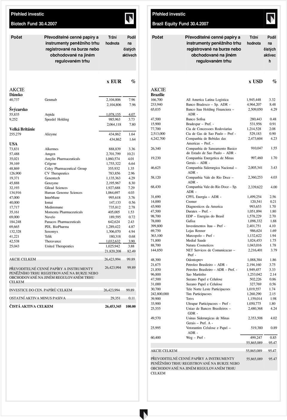 29 55,835 Arpida 1,078,155 4.07 ADR - 9,252 Speedel Holding 985,963 3.73 47,500 Banco Sofisa 280,443 0.48 2,064,118 7.80 15,900 Bradespar Pref. - 531,956 0.