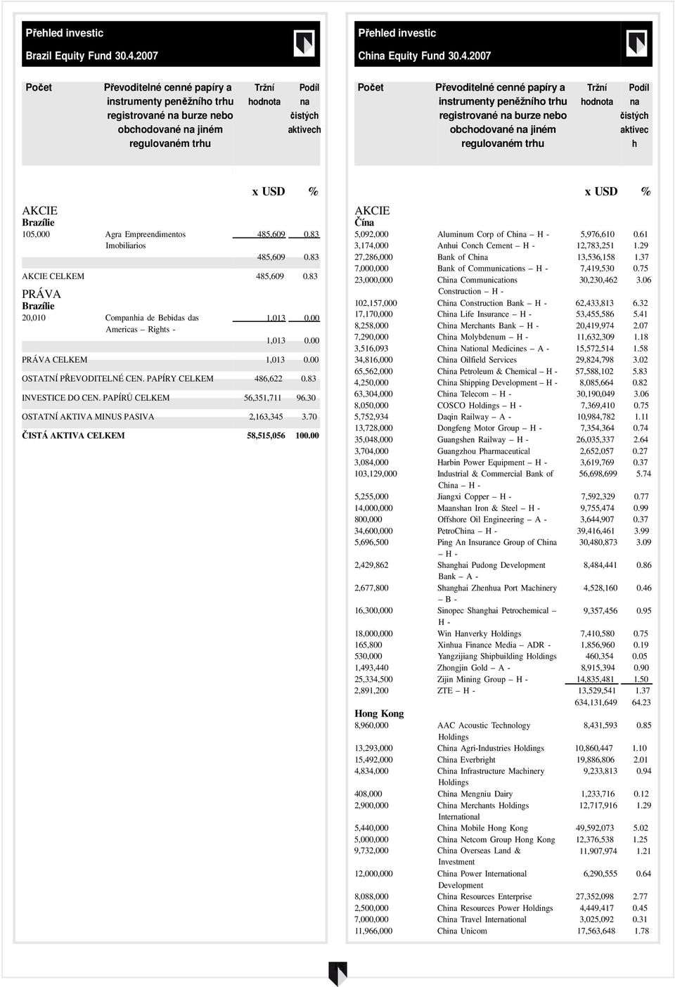 2007 Počet registrované burze nebo obchodované jiném Počet registrované burze nebo obchodované jiném aktivec h AKCIE Brazílie 105,000 Agra Empreendimentos Imobiliarios x USD % 485,609 0.83 485,609 0.