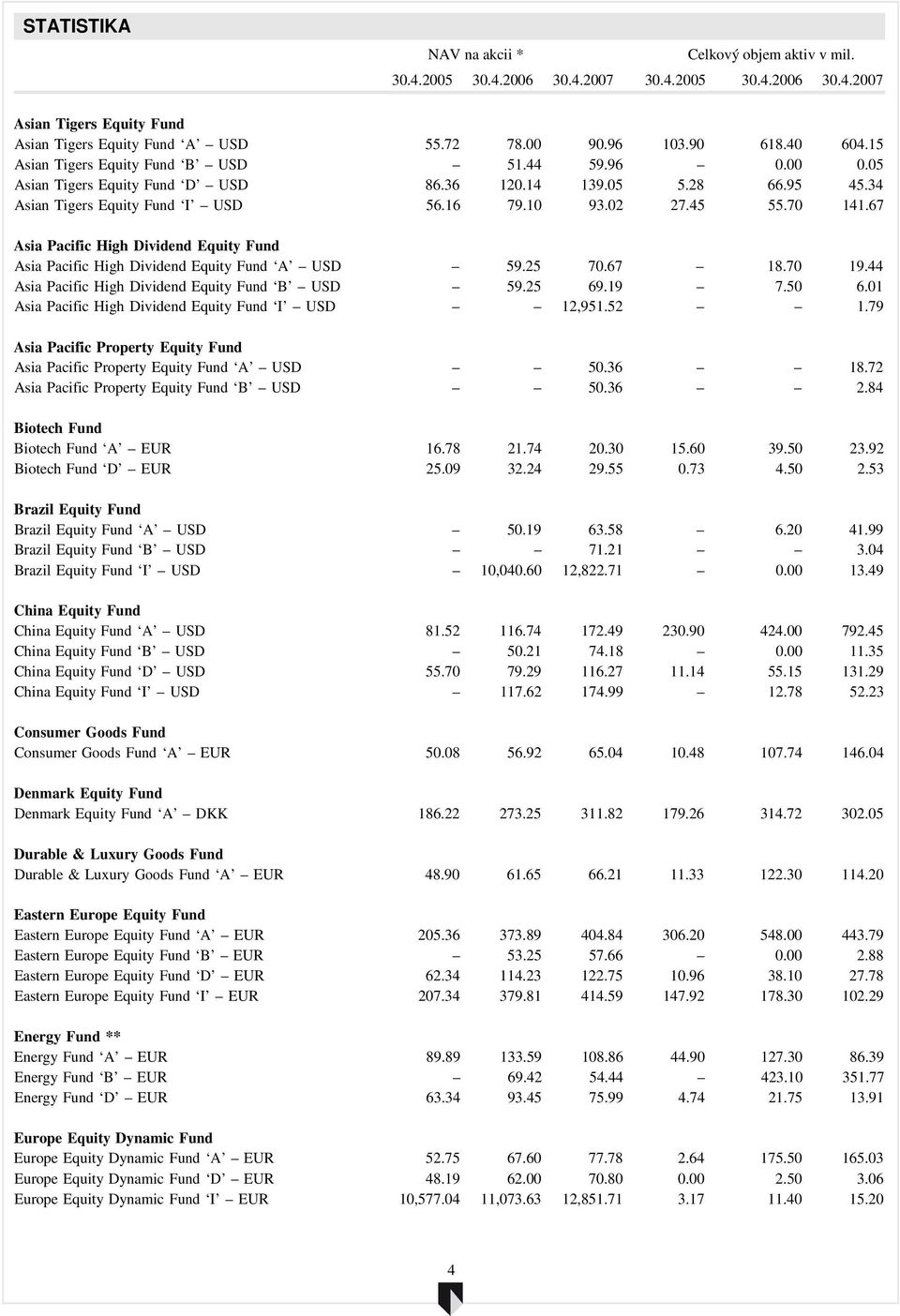 67 Asia Pacific High Dividend Equity Fund Asia Pacific High Dividend Equity Fund A USD 59.25 70.67 18.70 19.44 Asia Pacific High Dividend Equity Fund B USD 59.25 69.19 7.50 6.