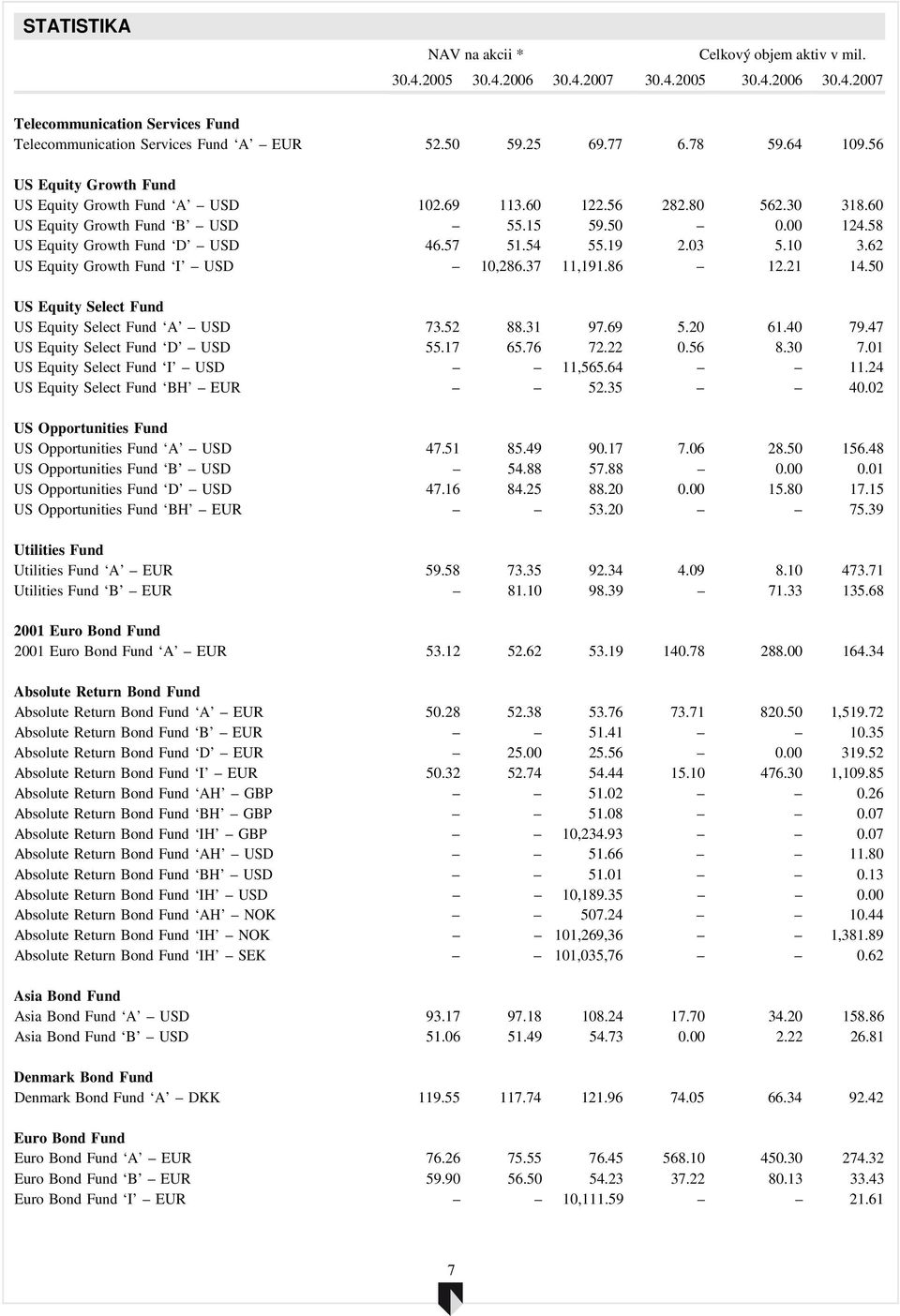 54 55.19 2.03 5.10 3.62 US Equity Growth Fund I USD 10,286.37 11,191.86 12.21 14.50 US Equity Select Fund US Equity Select Fund A USD 73.52 88.31 97.69 5.20 61.40 79.47 US Equity Select Fund D USD 55.