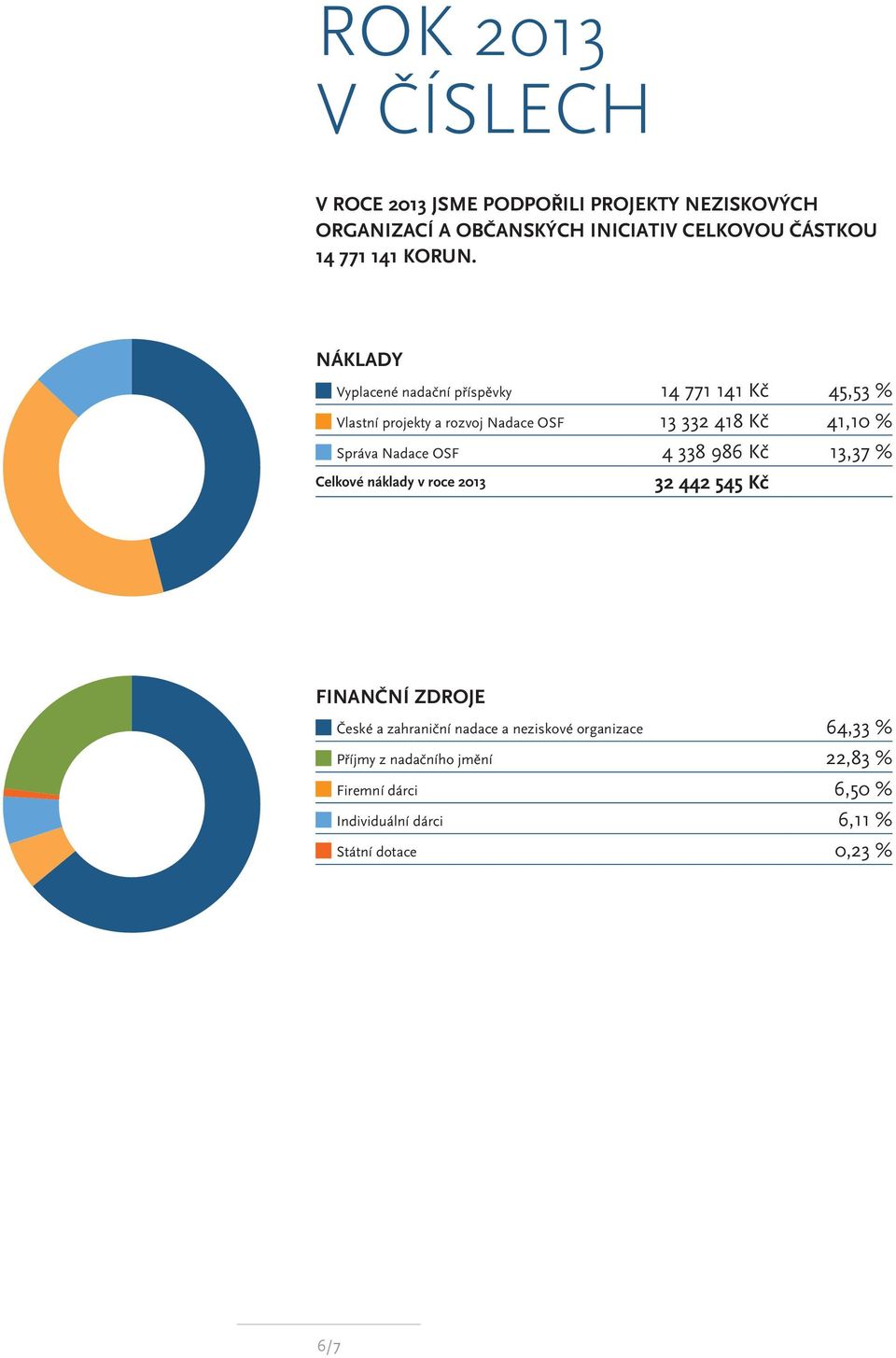 46+41+13+C NÁKLADY Vyplacené nadační příspěvky 14 771 141 Kč 45,53 % Vlastní projekty a rozvoj Nadace OSF 13 332 418 Kč 41,10 %