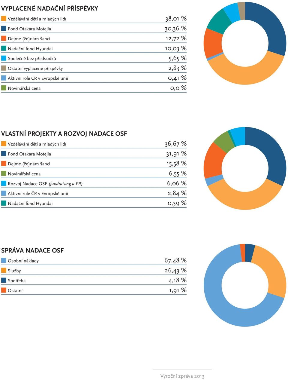 a mladých lidí 36,67 % Fond Otakara Motejla 31,91 % Dejme (že)nám šanci 15,58 % Novinářská cena 6,55 % Rozvoj Nadace OSF (fundraising a PR) 6,06 % Aktivní role ČR v Evropské