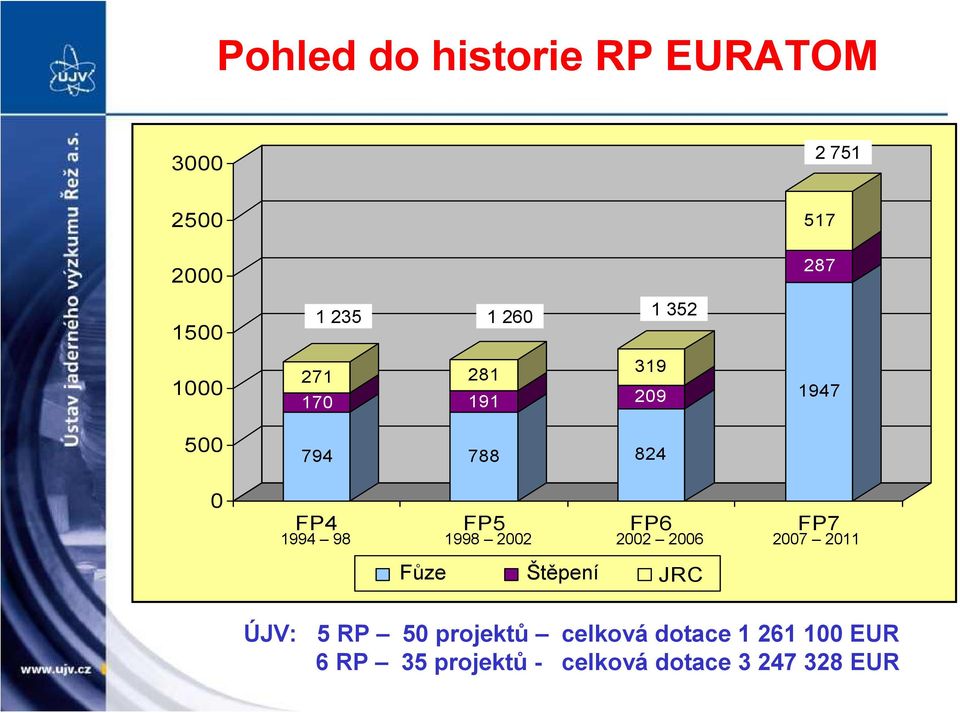 1998 2002 2002 2006 2007 2011 Fusion Fůze Fission Štěpení JRC ÚJV: 5 RP 50