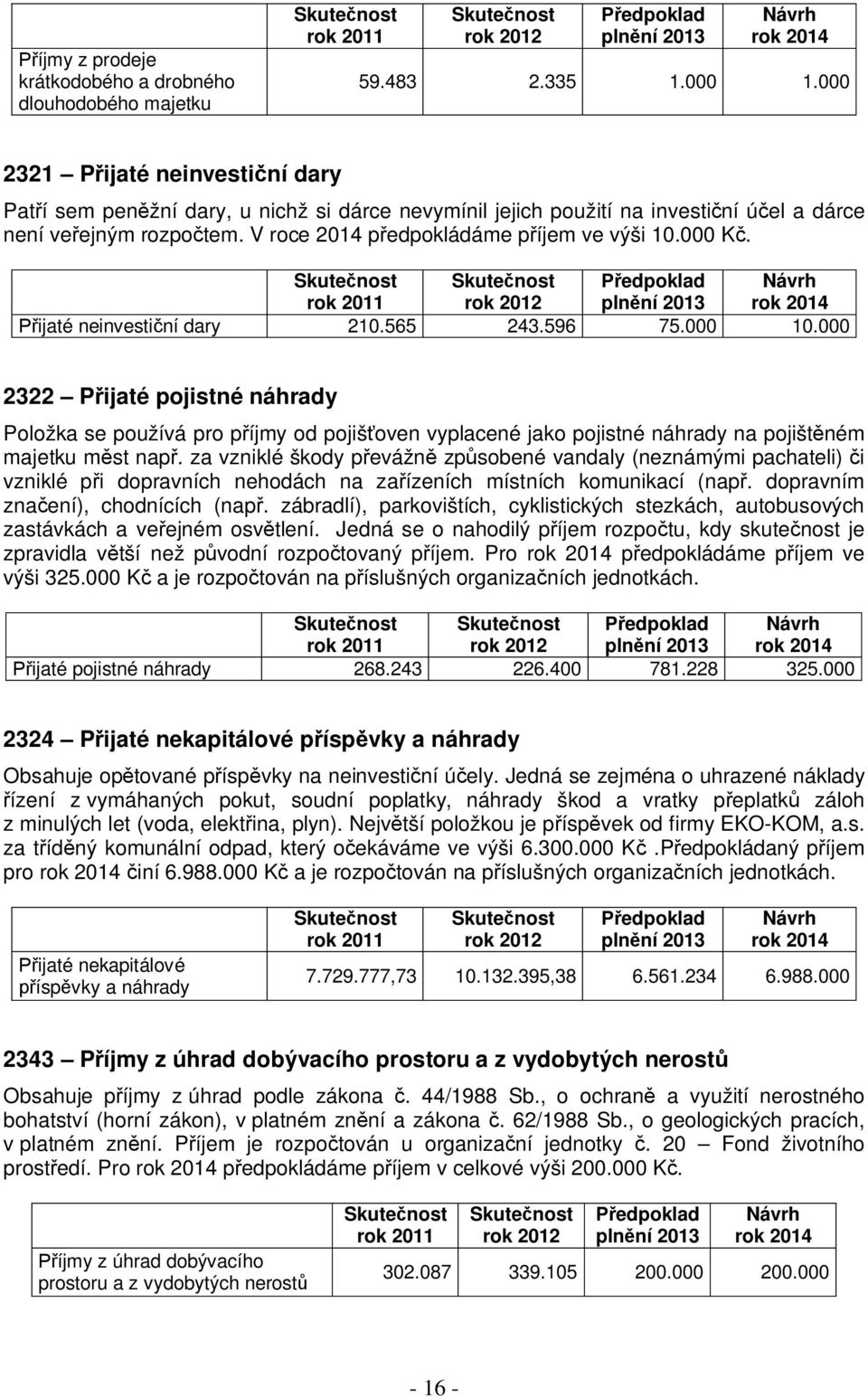 000 Kč. plnění 2013 Přijaté neinvestiční dary 210.565 243.596 75.000 10.