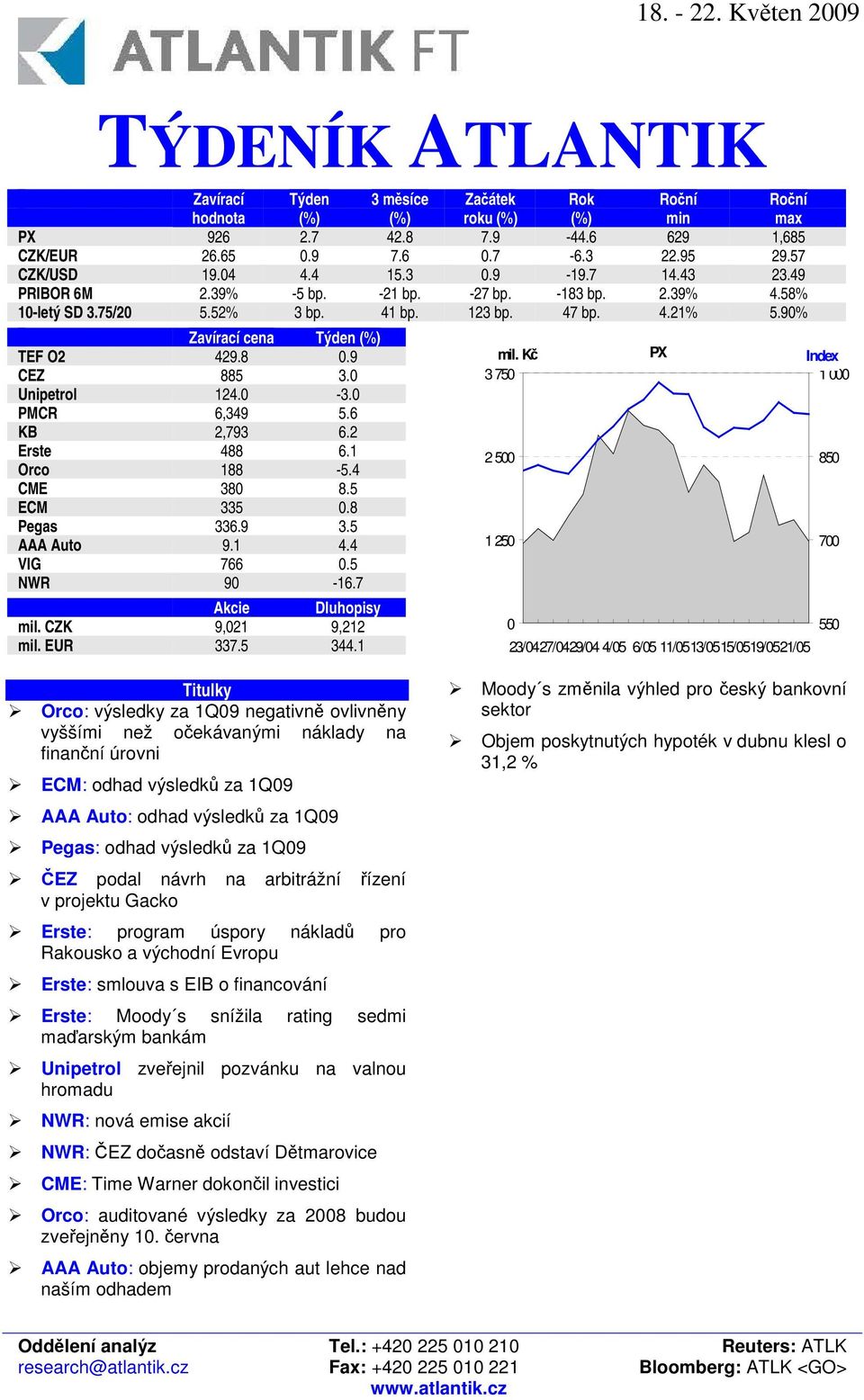 0 PMCR 6,349 5.6 KB 2,793 6.2 Erste 488 6.1 Orco 188-5.4 CME 380 8.5 ECM 335 0.8 Pegas 336.9 3.5 AAA Auto 9.1 4.4 VIG 766 0.5 NWR 90-16.7 Akcie Dluhopisy mil. CZK 9,021 9,212 mil. EUR 337.5 344.1 mil.