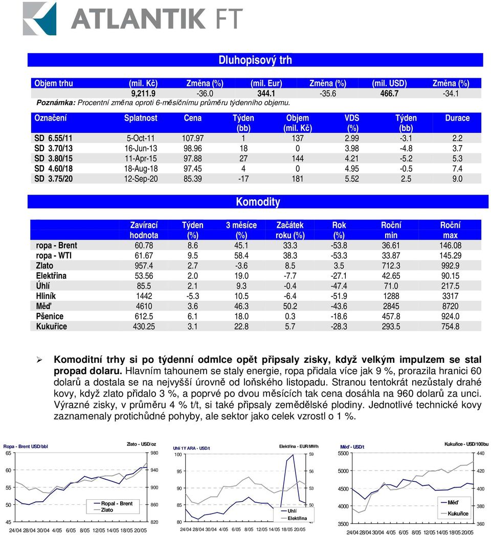 21-5.2 5.3 SD 4.60/18 18-Aug-18 97.45 4 0 4.95-0.5 7.4 SD 3.75/20 12-Sep-20 85.39-17 181 5.52 2.5 9.0 Komodity Zavírací hodnota Týden 3 msíce Zaátek roku Rok min max ropa - Brent 60.78 8.6 45.1 33.