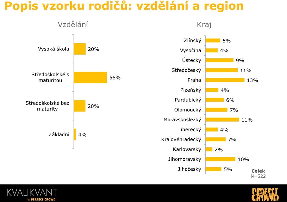 Středoškolské bez maturity 20% Pardubický Olomoucký 6% 7% Moravskoslezký 11% Základní 4%