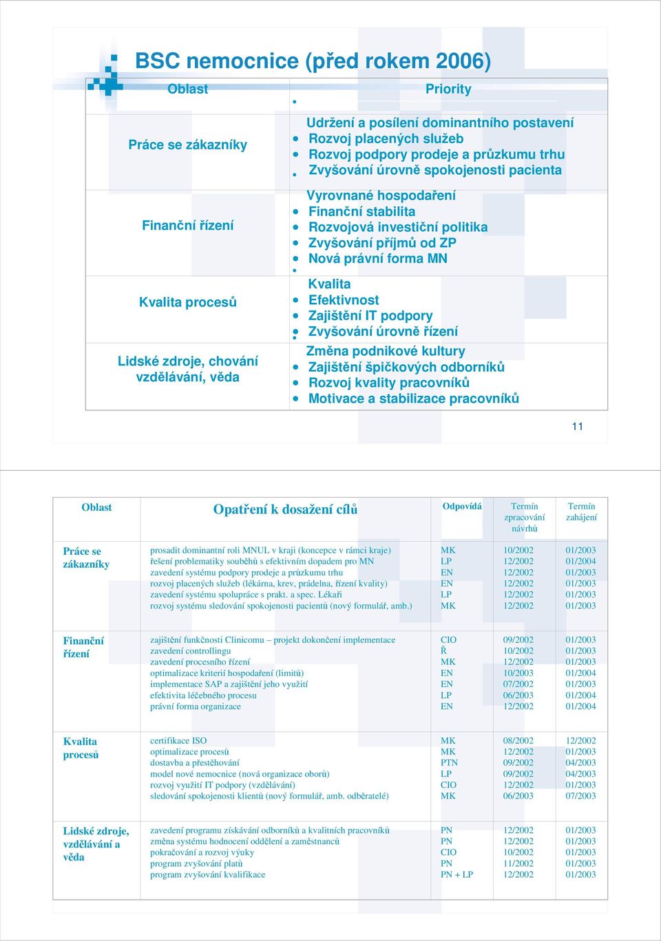 Kvalita Efektivnost Zajištění IT podpory Zvyšování úrovně řízení Změna podnikové kultury Zajištění špičkových odborníků Rozvoj kvality pracovníků Motivace a stabilizace pracovníků 11 Oblast Opatření