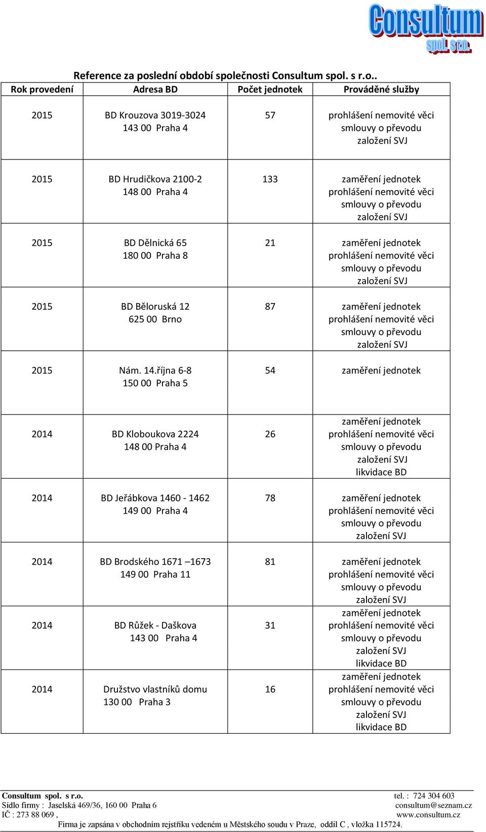 dobí společnosti Consultum spol. s r.o.. Rok provedení Adresa BD Počet jednotek Prováděné služby 2015 BD Krouzova 3019-3024 57 prohlášení nemovité věci 143 00 Praha 4 2015 BD Hrudičkova 2100-2 133