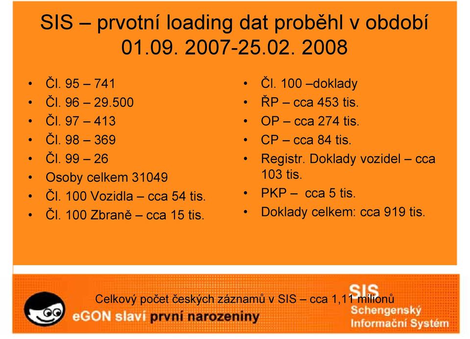 Čl. 100 doklady ŘP cca 453 tis. OP cca 274 tis. CP cca 84 tis. Registr.